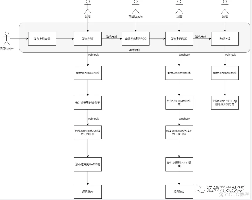 基于Jira的运维发布平台的设计与实现_docker_02